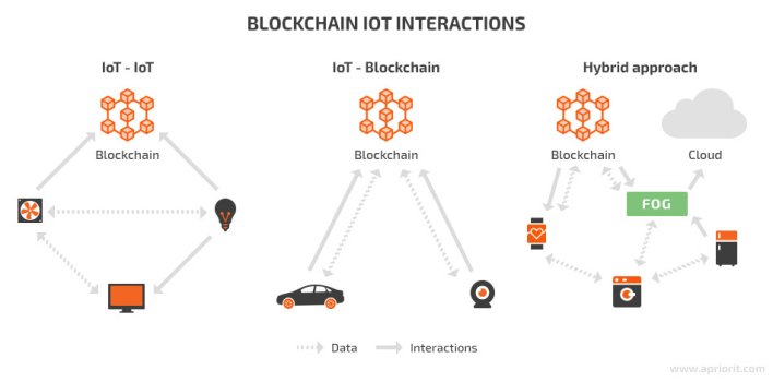 p0004641.m04313.blockchain_iot_interactions.jpg